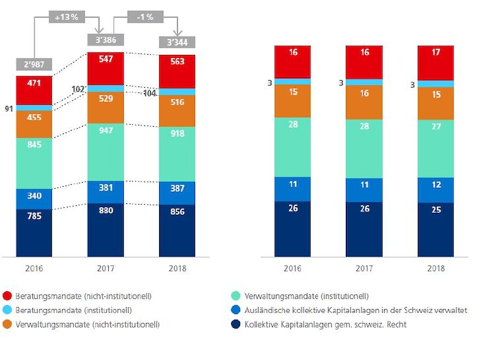 Quelle: SBVg, IFZ/AMP