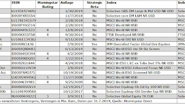 Tabelle 1: Die günstigsten ETF für globale Aktien (absteigende Reihenfolge)