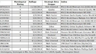 Tabelle 4: Global anlegende Strategic Beta Aktien-ETF