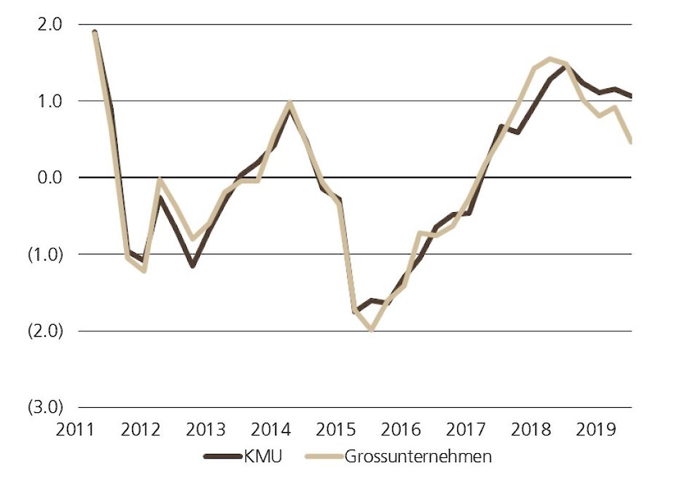 UBS-Barometer