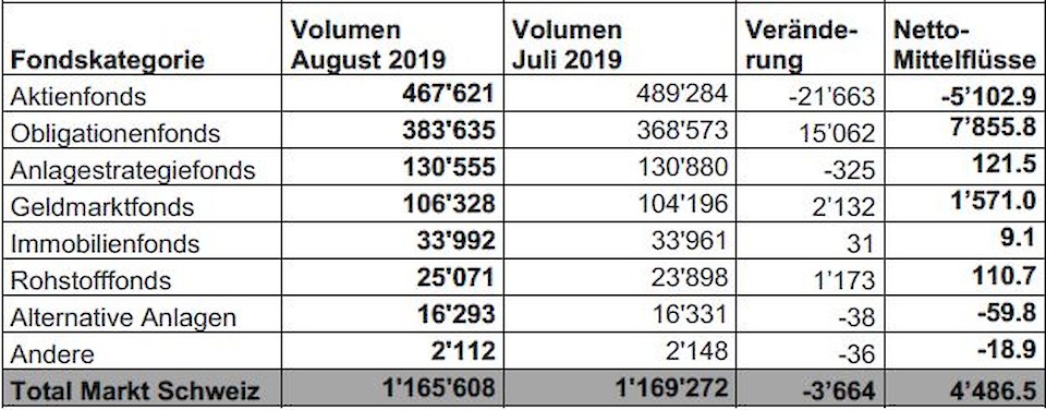 Quelle: Swiss Fund Data/Morningstar