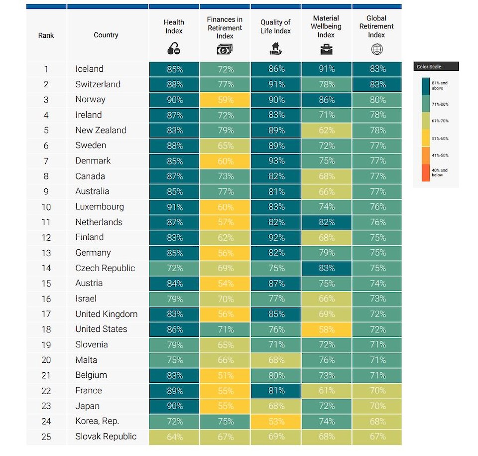 Quelle: Natixis Investment Managers, 2019 Global Retirement Index