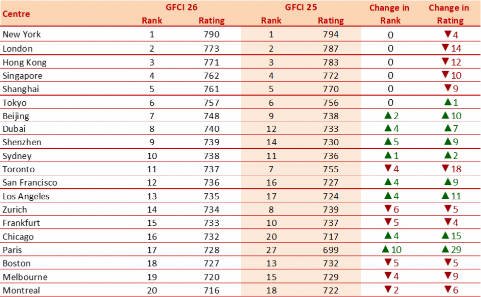 Quelle: Global Financial Centres Index