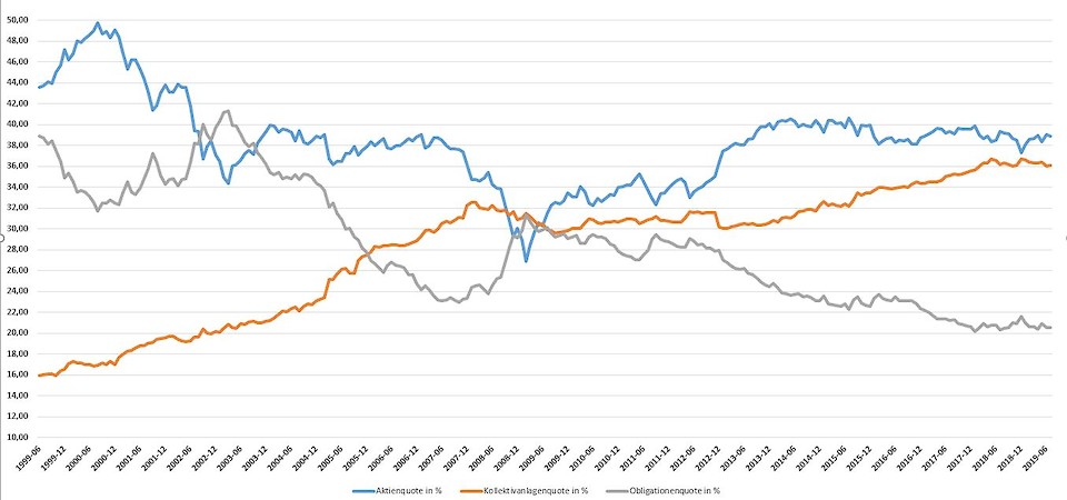 Aktien behaupten ihre Stellung im Portfoliomix, während Kollektivanlagen zunehmend die Obligationen ersetzen.