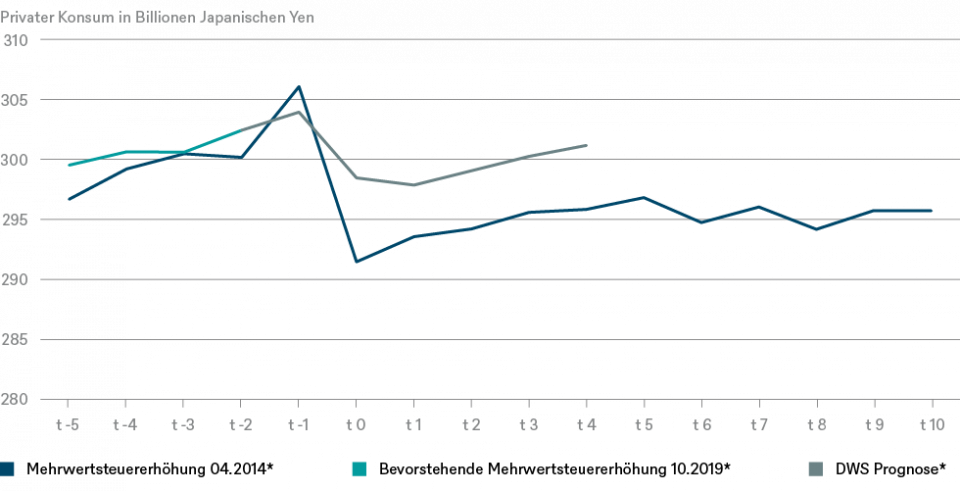 Quelle: Refinitiv, DWS