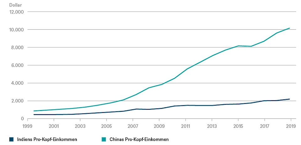 Quelle: IWF, DWS Investment GmbH (Stand 25.09.2019)