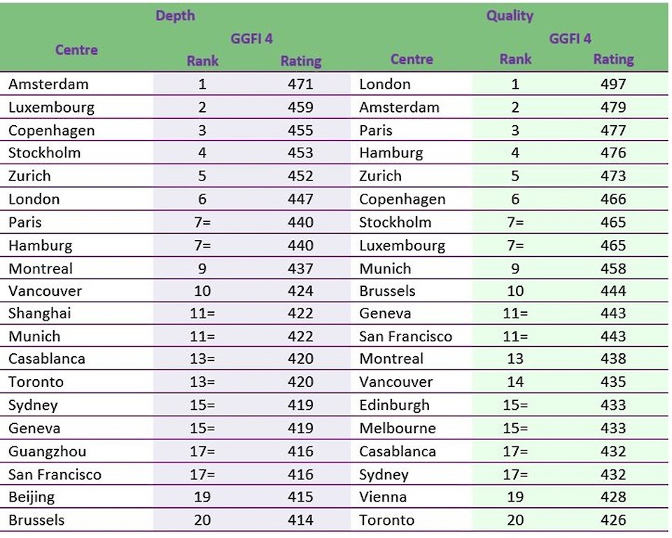 Quelle: Global Green Finance Index 4