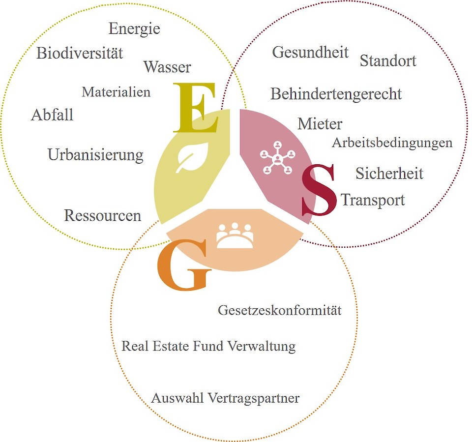 Quelle: Swiss Life Asset Management