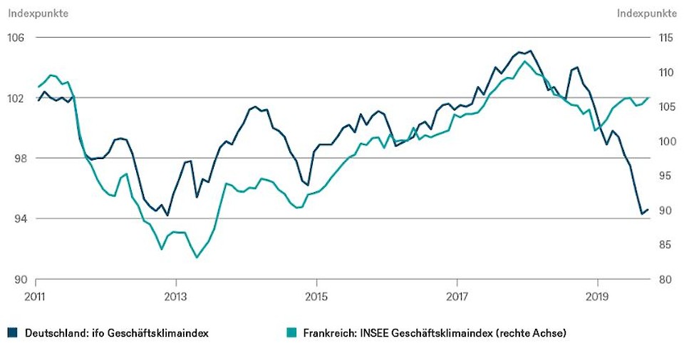 Quellen: Bloomberg Finance; DWS Investment