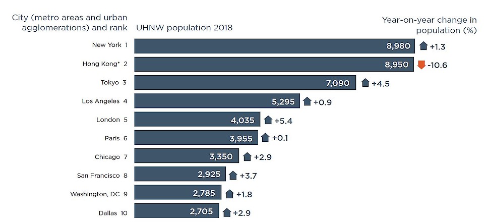Quelle: The World Ultra Wealth Report 2019