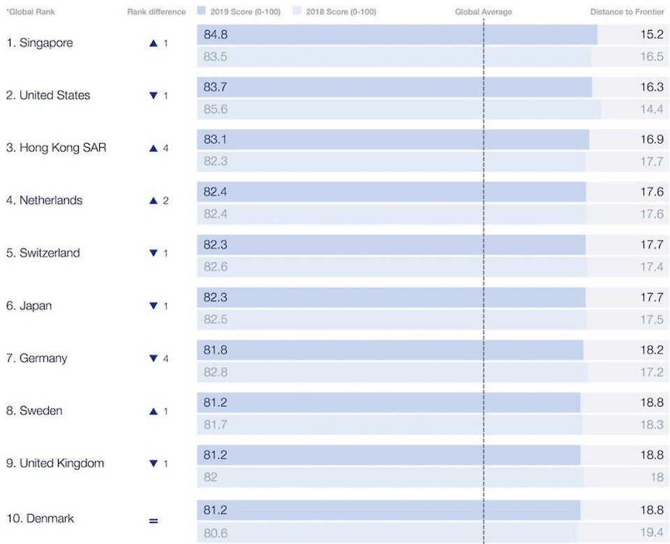 Quelle: World Economic Forum, The Global Competitiveness Report 2019