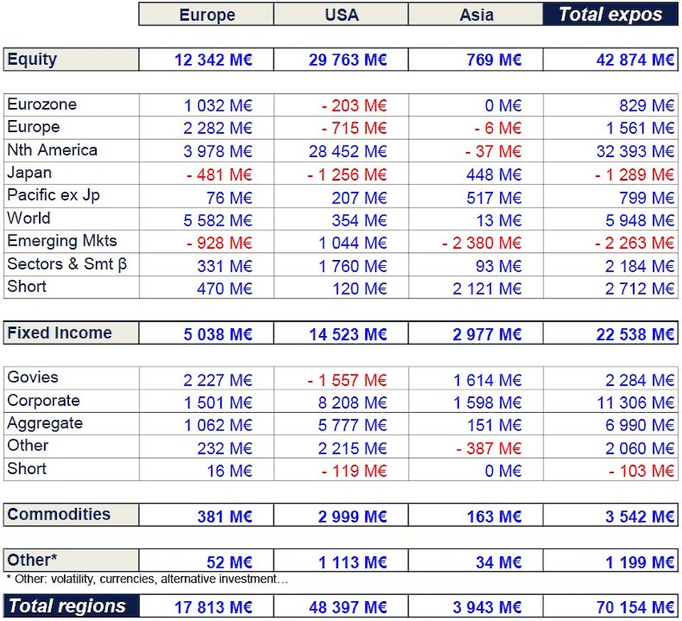 In die Statistik sind 2378 europäische ETFs, 3552 US-ETFs und 1736 asiatische ETFs eingeflossen.
Quelle: Amundi