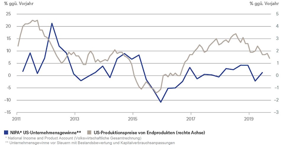 Quelle: DWS "Chart of the week", 18.10.2019