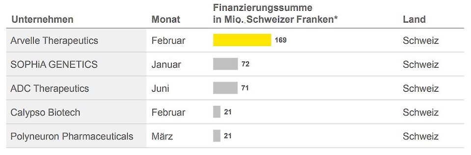 Quelle: EY Switzerland