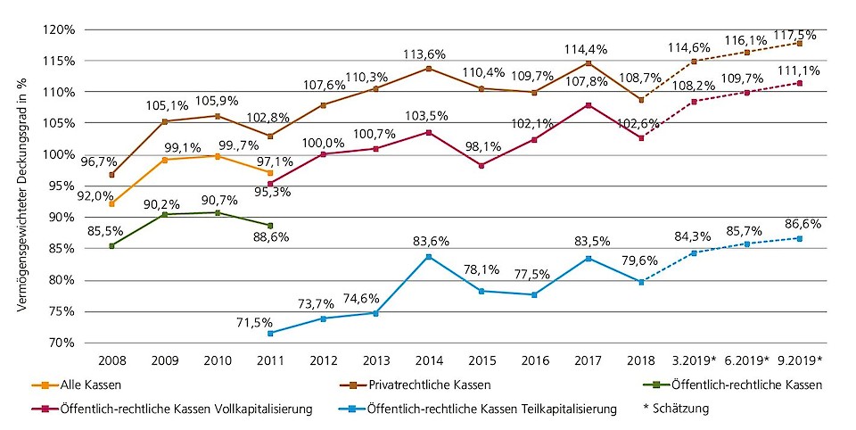 Quelle: Swisscanto Vorsorge AG und Prevanto AG