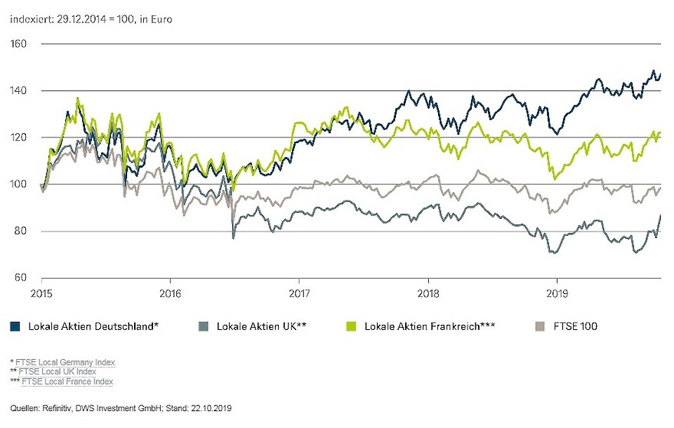 Quellen: Refinitiv, DWS Investment GmbH; Stand 22.10.2019