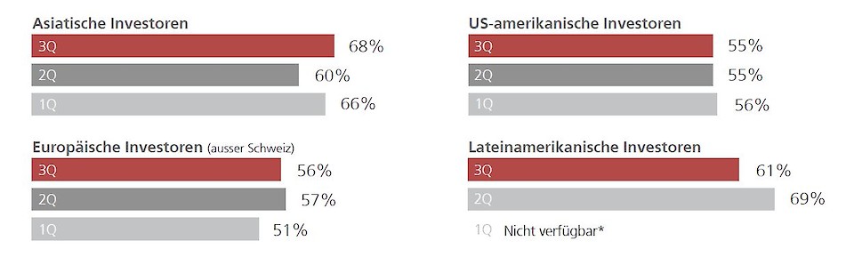 *Die 1Q Umfrage wurde in Argentinien nicht durchgeführt. (Quelle: UBS Investor Sentiment Q3 2019)