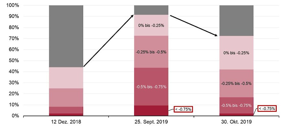 Quelle: Swiss Life Asset Managers