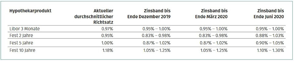 Datengrundlage: Richtsätze von über 100 Banken, Versicherungen und Pensionskassen im Durchschnitt. Stand: 31.10.2019