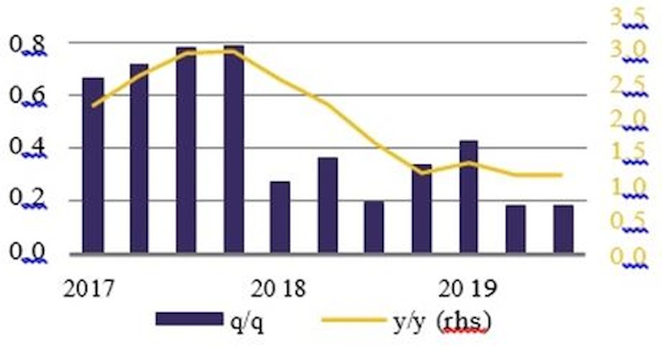 Quelle: Macrobond, Rothschild & Co Asset Management Europe