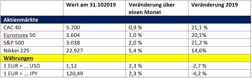 Quelle: Rothschild & Co Asset Management Europe