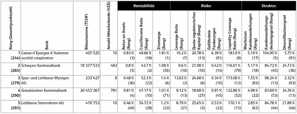 Quelle: IFZ Retail Banking-Studie 2019