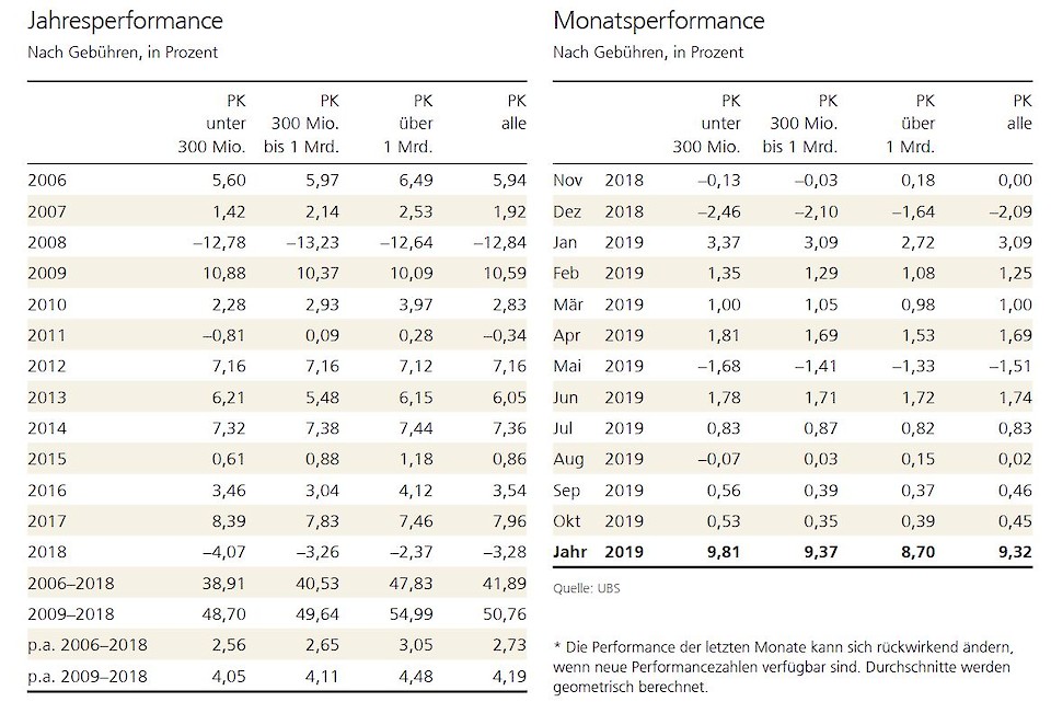 Quelle: UBS