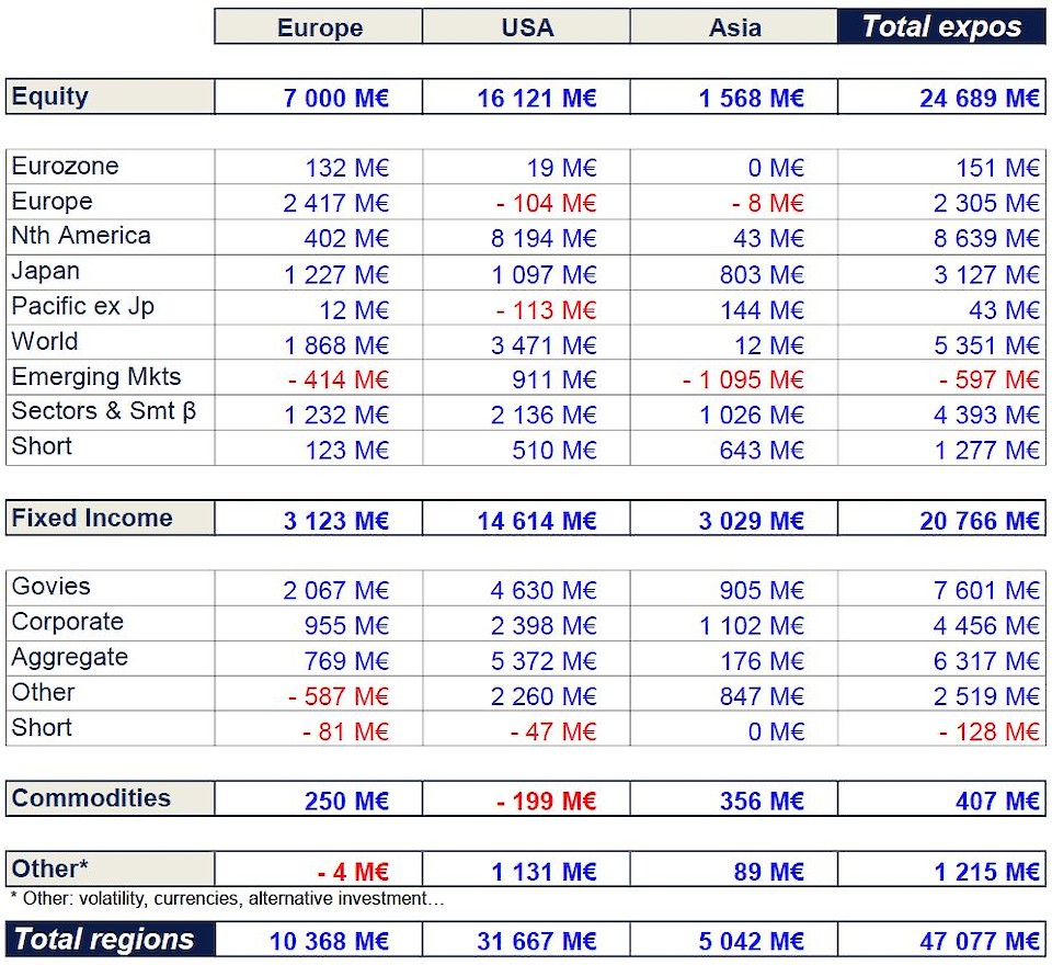 Analysiert wurden 2373 europäische ETFs, 3587 US ETFs und 1760 asiatische ETFs.
Quelle: Amundi