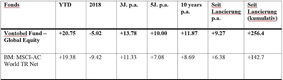 Die historische Performance stellt keinen Indikator für die laufende oder zukünftige Performance dar. Die Performancedaten lassen die bei der Ausgabe und Rücknahme der Anteile erhobenen Kommissionen und Kosten unberücksichtigt. Die Rendite des Fonds kann infolge von Währungsschwankungen steigen oder fallen. Der Wert des im Fonds angelegten Kapitals kann steigen oder fallen. Für die vollständige oder teilweise Rückzahlung des angelegten Kapitals gibt es keine Garantie. Lancierungsdatum der I-Anteilsklasse: 19.06.2008. Die I-Anteilsklasse hat im Vergleich zur B-Anteilsklasse eine um 50% reduzierte Management-Gebühr. Die Performance-Daten sind wie folgt dargestellt:
a) Seit Lancierung der jeweiligen institutionellen I-Anteilsklasse: Netto-Performance der I-Anteilsklasse; 
b) Vor der Lancierung der I-Anteilsklasse: Netto-Performance der B-Anteilsklasse mit einer um 50% reduzierten Management-Gebühr.
