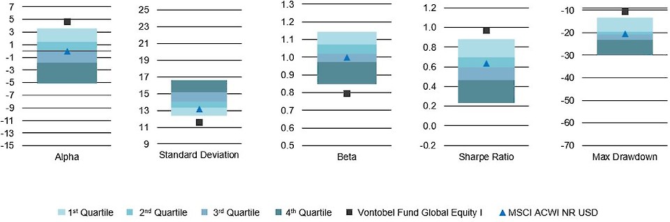 Die historische Performance stellt keinen Indikator für die laufende oder zukünftige Performance dar. Basierend auf NAV Renditen. Vergleichsgruppe: Morningstar EAA Fund Global Large-Cap Growth Equity. Zeitraum: 01.10.2009 – 30.09.2019. Referenzindex: MSCI All Country World Index (net). Quelle: Morningstar, Vontobel Asset Management, Stand: 30.09.2019.