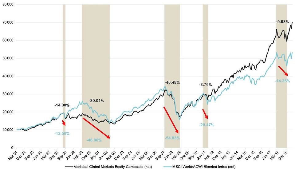 Die historische Performance stellt keinen Indikator für die laufende oder zukünftige Performance dar. Die Abbildung basiert auf dem Vontobel Global Equity Composite. Seit 2011 wird der Composite mit dem MSCI ALL Country World Index (Total Return Net Dividends) verglichen. Vor Januar 2011 wurde der Composite mit dem MSCI World Index (Total Return Net Dividends) verglichen. Die Grafik stellt das kumulierte Wachstum von 10.000 US-Dollar dar. Die Pfeile stellen die 5 wichtigsten Draw-Down-Perioden dar. Dies dient nur zu Veranschaulichungszwecken und die Informationen ergänzen die Performance des Vontobel Fund – Global Equity. 
Quelle: FactSet.
