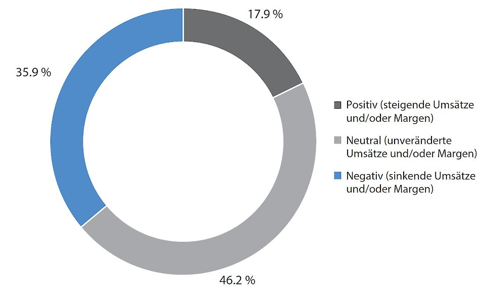 Quelle: Swiss Asset Managers‘ Survey, H2/2019