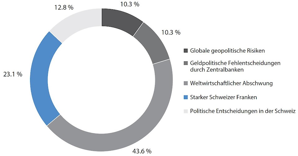 Quelle: Swiss Asset Managers‘ Survey, H2/2019