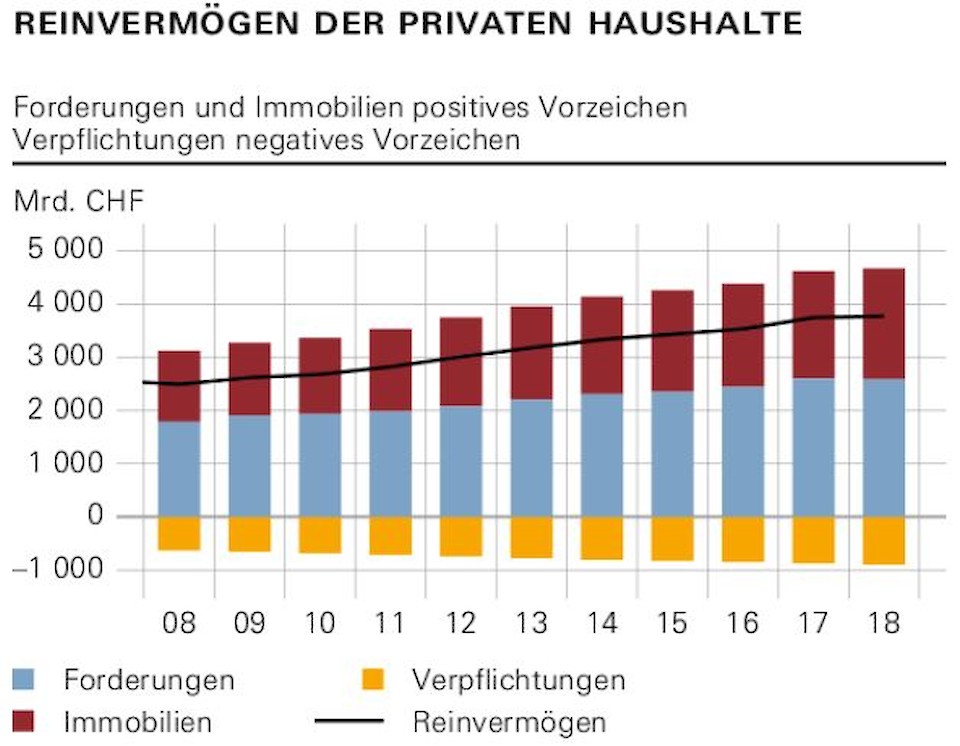 Quelle: SNB
