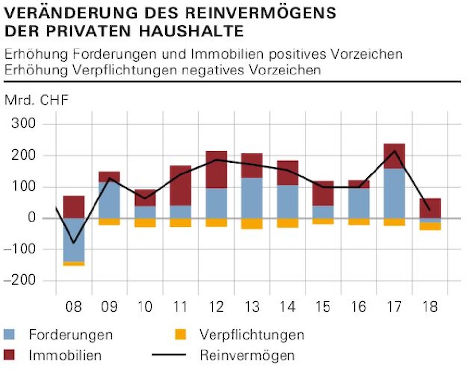 Quelle: SNB