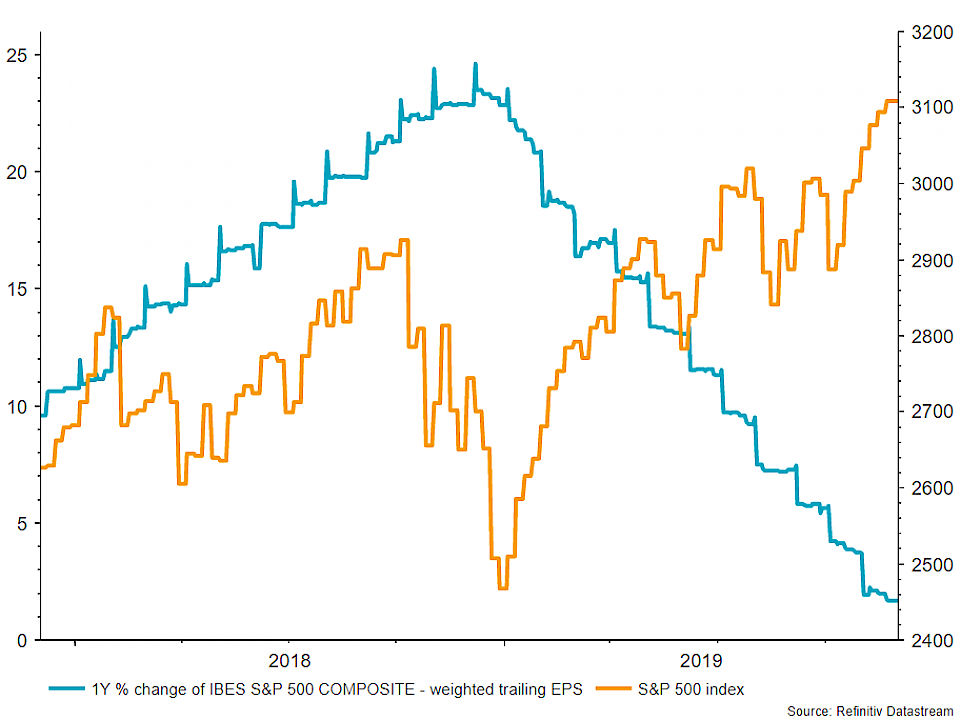 Die Gewinne der im S&P 500 vertretenen Unternehmen sind gefallen, während die Aktienkurse gestiegen sind. Quelle: Robeco