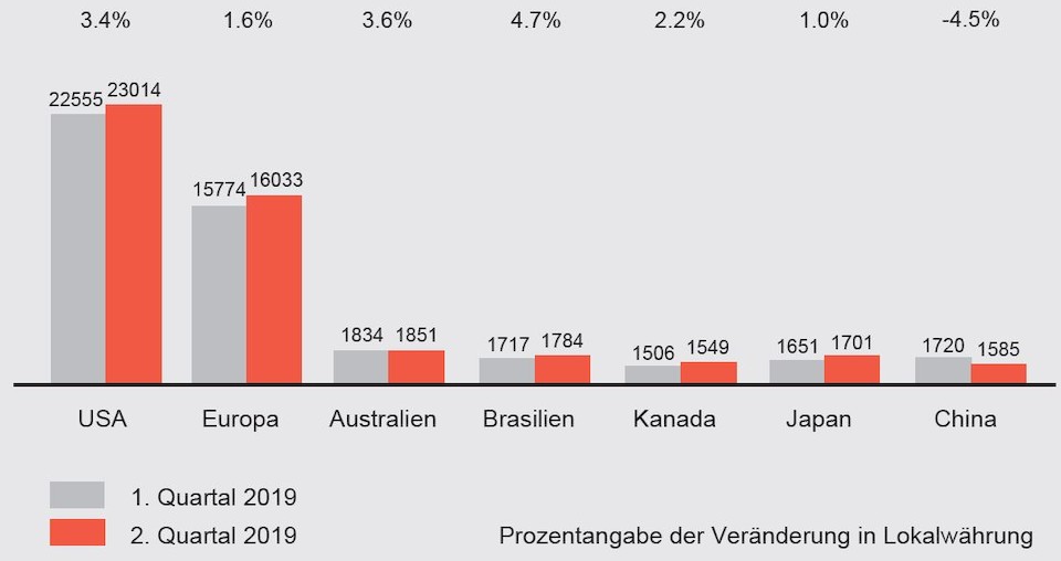 Quelle: EFAMA International Statistical Release, September 2019
