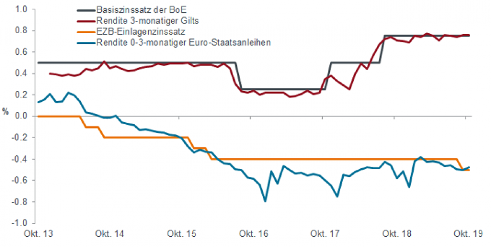 Quelle: Refinitiv, Basiszinssatz der Bank of England Bank sowie Einlagenzinssatz der EZB; Bloomberg, Yield-to-Worst im ICE BofAML 3 month Sterling Government Bill Index und im Bloomberg Barclays Euro Treasury Bill 0-3 month Index. Renditen können schwanken und werden nicht garantiert.
