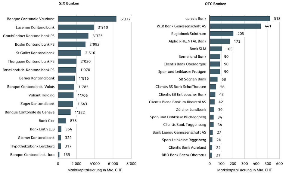 Quelle: IFZ Retail Banking-Studie 2019