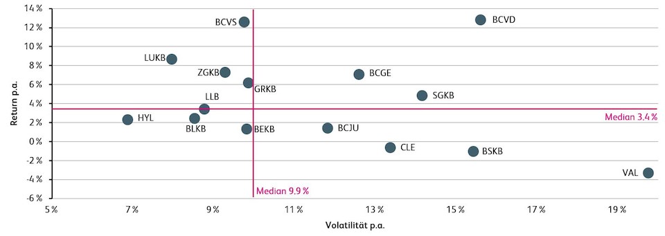 Quelle: IFZ Retail Banking-Studie 2019