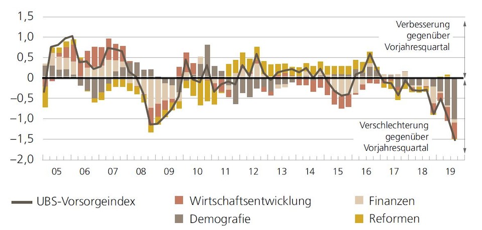 Quelle: Bloomberg, BFS, EFV, UBS