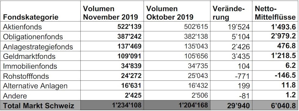 Quelle: Swiss Fund Data/Morningstar