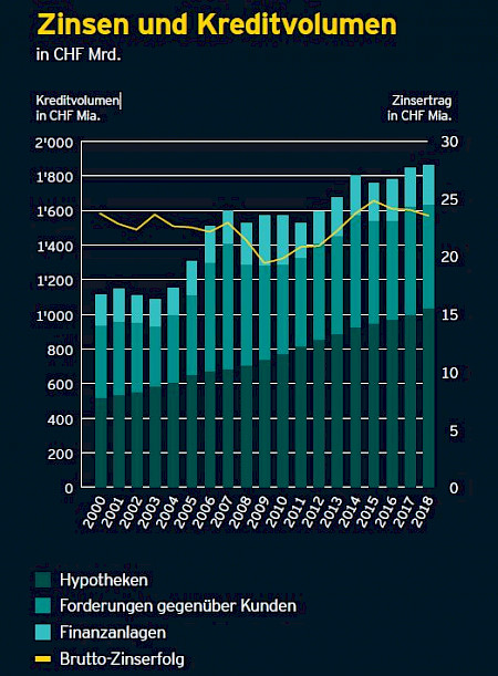 Trotz Ausweitung der Kreditvolumen geht der Zinserfolg zurück. Quelle: SNB /EY
