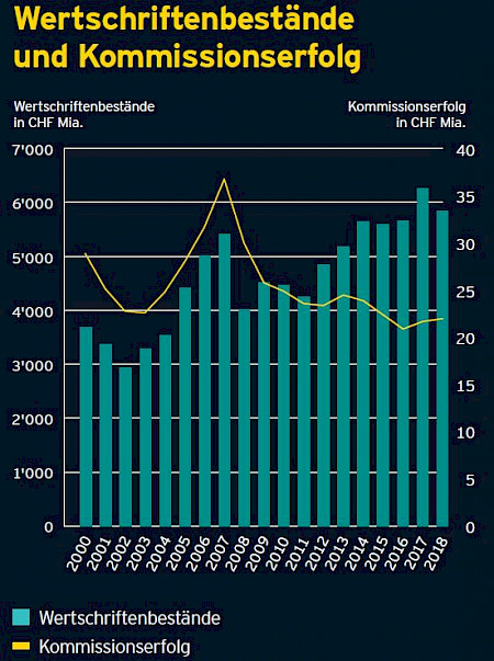 Während die Wertschriftenbestände seit dem Jahr 2000 um beinahe 60 Prozent auf CHF
5‘849 Mia. gesteigert werden konnten,
hat der Erfolg aus dem Kommissions- und
Dienstleistungsgeschäft um CHF 6.9 Mia. bzw. 24 Prozent auf CHF 22.0 Mia. abgenommen. Quelle SNB/EY