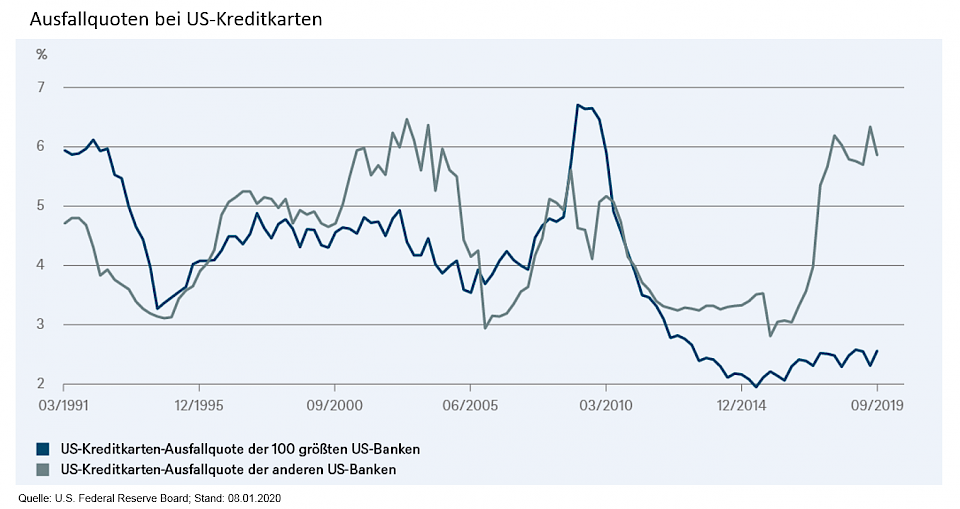 (Quelle: U.S. Federal Reserve Board; Stand: 08.01.2020)