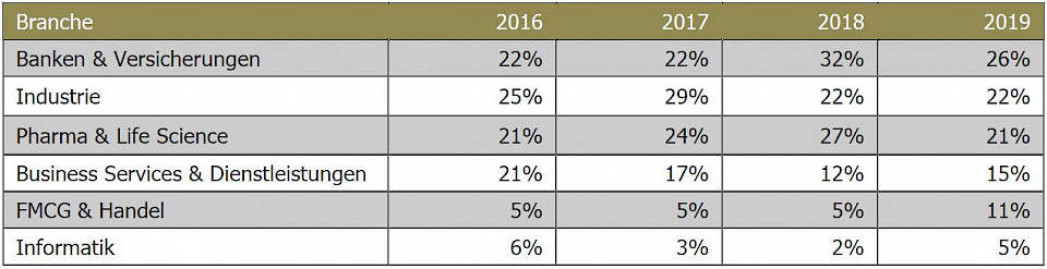 Quelle: Outplacement Statistik 2019, von Rundstedt