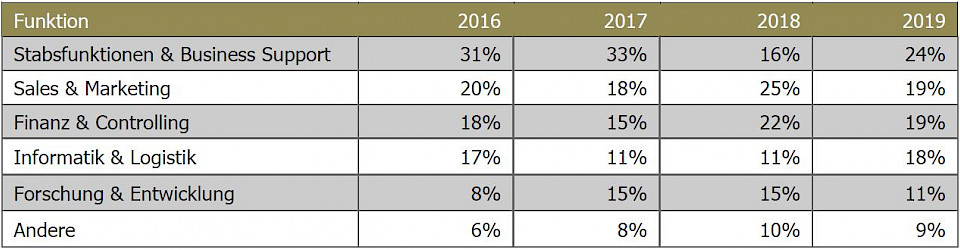 Quelle: Outplacement Statistik 2019, von Rundstedt