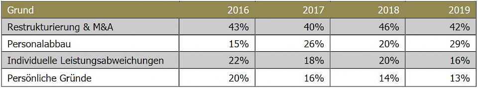 Quelle: Outplacement Statistik 2019, von Rundstedt