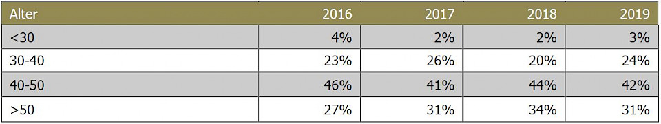 Quelle: Outplacement Statistik 2019, von Rundstedt