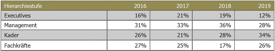 Quelle: Outplacement Statistik 2019, von Rundstedt